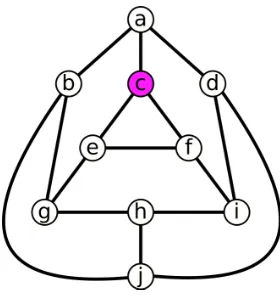 Figure 2.1 Vertex c is conﬁned by Sc = {c, g, i}