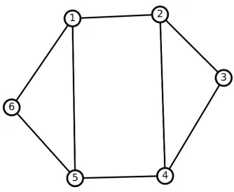 Figure 3.1 Example of how to split a cycle: 1,2,3,4,5,6 is a part of a cycle cover. After splitting, the cyclecover now includes 1,5,6 and 2,3,4.