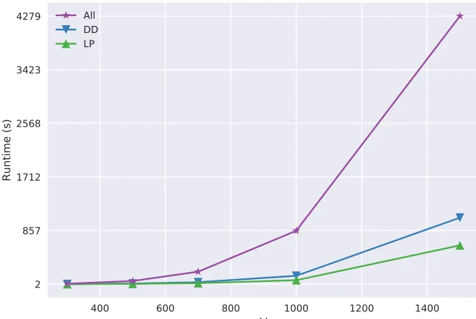 Figure 4.1 phatthe degree-one+dominance reductions (-1 series: Runtime as a function of the number of vertices