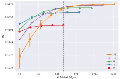 Figure 4.7 Augmented graphs: oc as a function of the number of added edges. Each entry is the averageof 32 instances