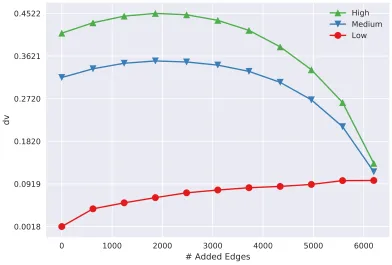 Figure 4.8 Augmented graphs: The ﬁnal dv as a function of number of added edges. Each entry is theaverage of 32 instances