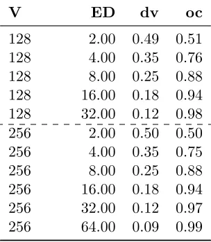 Figure 4.9 Random graphs: How edge density relates to the oc and dv values. Each entry is the averageof 32 instances.