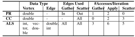 Table 1: Data and accesses information for Pagerank (PR), Con-nected Components (CC) and Alternating Least Squqares (ALS)