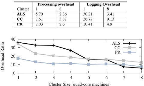 Table 2:The reduction in processing and logging overheadachieved by increasing cluster size.