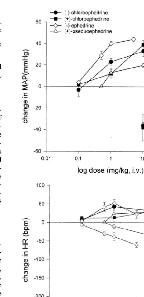 Fig. 2 compares the dose-response relationships forMAP and HR and the four stimulants tested