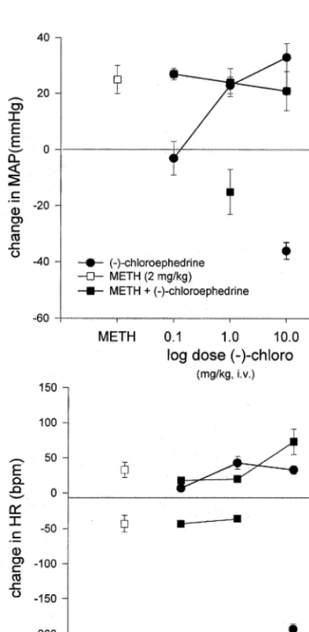 Fig. 6. Summary of the peak changes in MAP and HR elicited by thei.v. administration of methamphetamine (2 mg/kg, n=6) or metham-phetaminecombinedwith0.1.1.0or10mg/kgof(−)-chloroephedrine