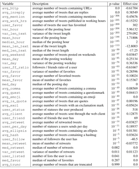 Table 1: An overview of the language-independent features, sorted by their p-value,