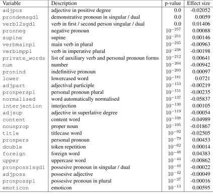 Table 2: An overview of the language-dependent focused features, sorted by their p-value