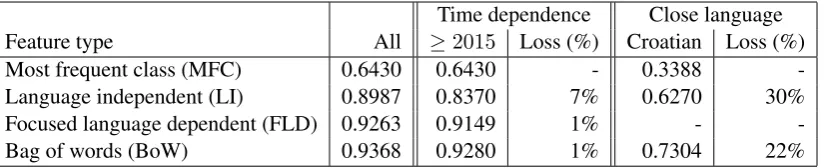 Table 5: Results on the time and language sensitivity of speciﬁc feature types