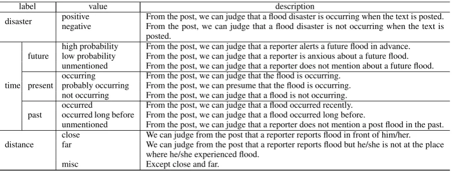 Table 1: Labels for the ﬂood disaster events.