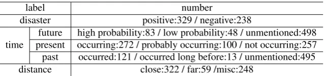 Table 2: Number of labels.