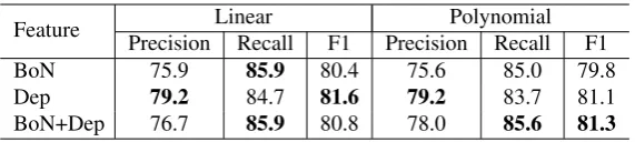 Table 4: Accuracy of the disaster label classiﬁcation of SVMs.