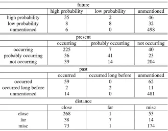 Table 10: The confusion matrice of time and distance label classiﬁcation error. Row shows gold label and columnshows predicted label.