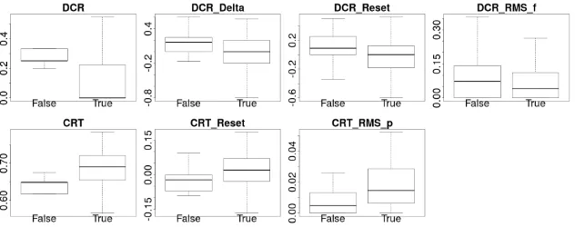 Figure 4: Signiﬁcant differences for resolving tweets in claims validated as True vs False