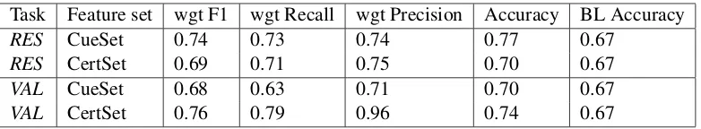 Table 1: Average results after 10-fold cross validation on held-out data for the two tasks: tweet resolution(CertSetRES) and resolution value (VAL) prediction and the two feature sets CueSet (lexical cue ratios) and (predicted certainty values).
