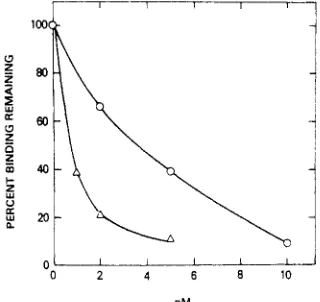 Figure 2. The number of Dalamid binding sites remaining in membranes of NG108-15 cells after incubation with FIT (2) (0) or (+)-4 (A) at the concentrations shown