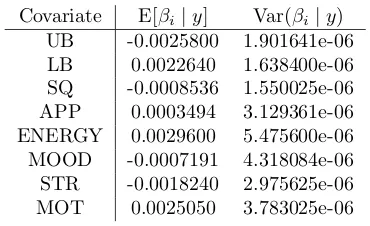 Table 3: The posterior means and variances of each of the ﬁxed eﬀect parametersfor Peak Power