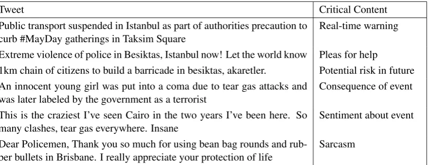 Table 1: A few examples of highly critical tweets that we have detected using the bootstrapping approachand a single high quality event indicator seed “tear gas”.