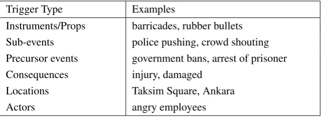 Table 2: Civil unrest event indicators types with examples of extracted phrases. Clustering algorithm isuseful towards understanding the semantic types of the learned event indicators.