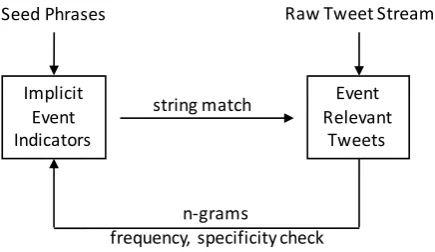 Figure 1: The bootstrapping process iteratively adds event relevant tweets and implicit event indicators.