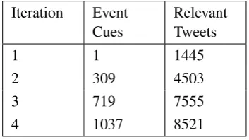 Table 4: Event indicators and relevant tweets accumulate with each iteration. Semantic drift occurs inthis process.