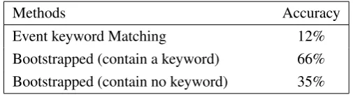Table 6 shows accuracies of the event keyword matched tweets and the two tweet samples identiﬁed byusing learned event indicators