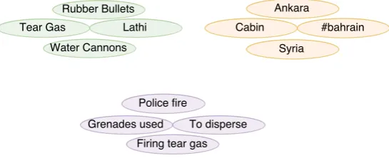 Figure 3: A few examples of the different categories of event indicators our clustering algorithm wasable to identify, namely props, locations and actions
