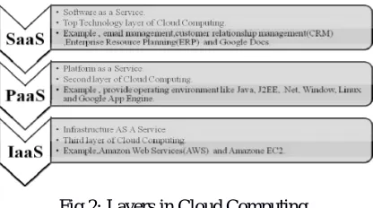 Fig 1: Cloud Computer Architecture  