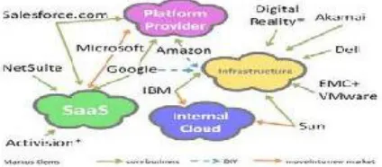 Fig 3: Conceptual View of Services Model  in the Cloud Computing  