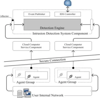Fig 4: Cloud Intrusion Detection System Architecture    