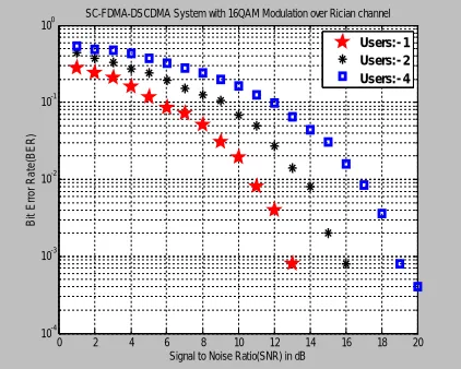 TABLE I. Simulation Parameters for MIMO-OFDM System  