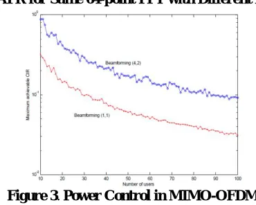 Figure 3. CCDFs of PAPR for Same 64-point FFT with Different Modulation Techniques 