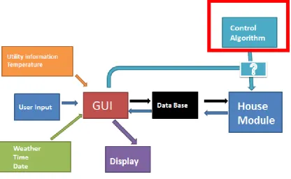 Figure 1.1. The software architecture of the FREEDM HEM GUI 