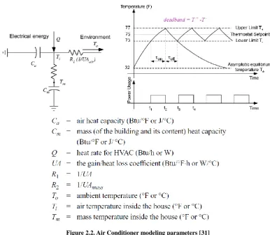 Figure 2.2. Air Conditioner modeling parameters [31] 