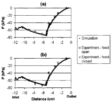 Figure 31 -  Comparison of experimental and numerical values for pressure at tube 