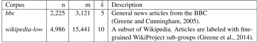 Table 1: Corpora used in the experiments, including the total number of documents nnumber of labels , terms m, and the kin the associated “ground truth”.