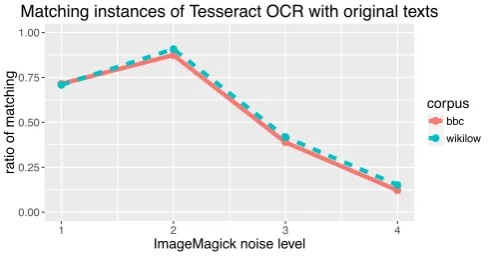 Figure 3: Recall of Tesseract OCR against original texts in bbc and wikilow corpora