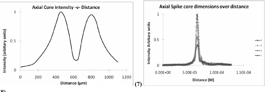 Figure 8: Plot of Intensity of Bessel Beam cores along propagation direction. 