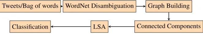 Figure 1 shows the main process in our methodology.
