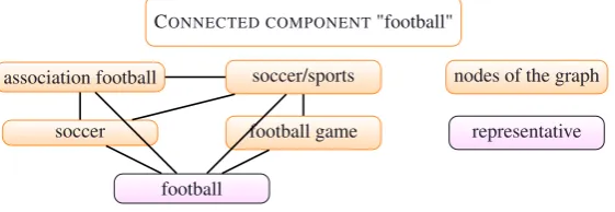 Figure 2: Example of a connected component represented by the word "football" in the vectorial space