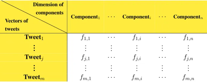 Table 1: A matrix representing the frequency of each connected component in each tweet.