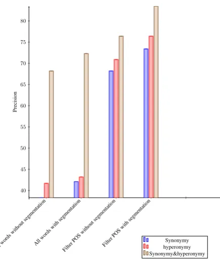 Table 3: Comparison of the precision for different classiﬁcations and the gain when named entity recog-nition is applied.