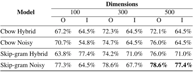 Table 1: Results for error correction obtained from each word embedding model