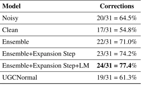 Table 2: Results for orthographic errors correction