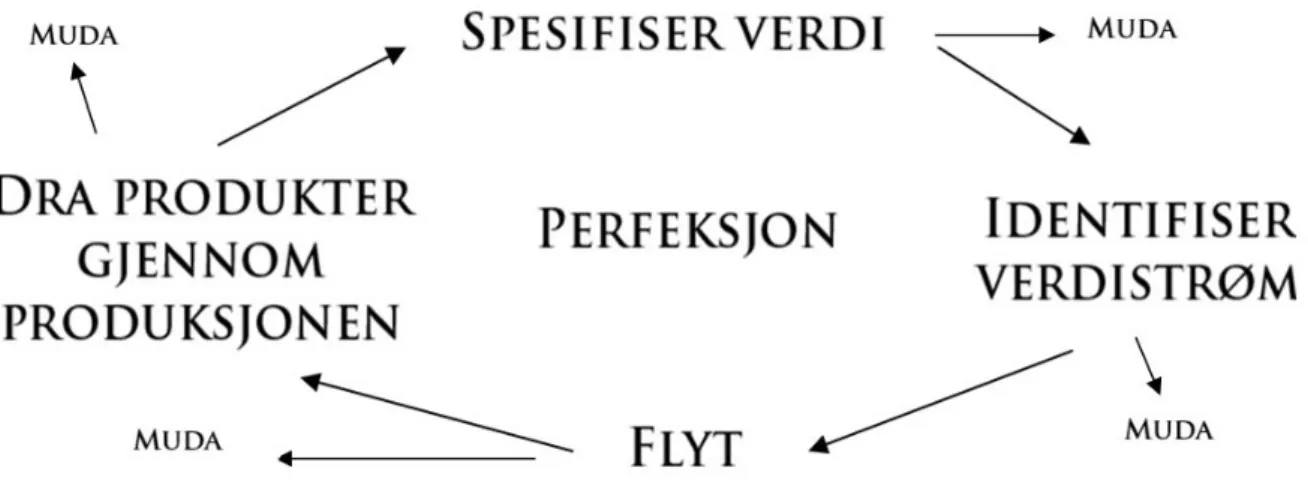 Figur 2.1.3 1 Fem prinsipper for en lean organisasjon basert på Womack (J.P. Womack &amp; Jones, 2003)