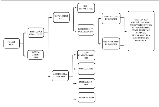 Figur 3.7. 1 Feilkilder ved en spørreundersøkelse (Zikmund, et al., 2010). 