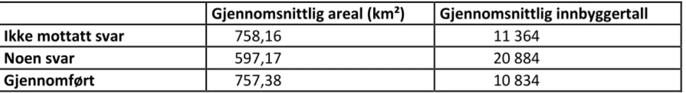 Tabell 4.2.3 Responsrate gruppert etter areal og innbyggertall. 