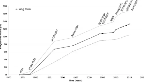 Fig 10. Cumulative change in CC-B shoreline position in the period 1974–2015. Data are calculated from the shoreline of 1974