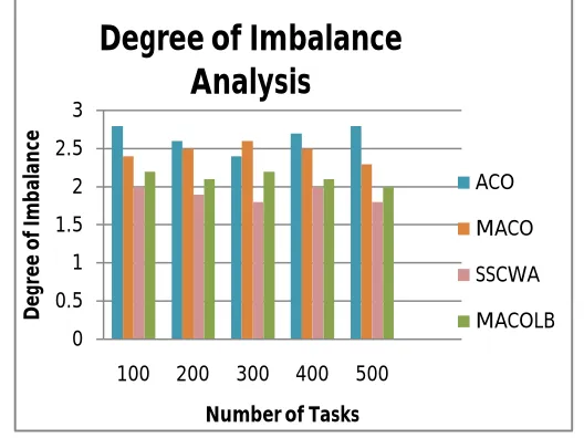 Fig. 3. Average DI analysis of SSCWA, ACO, MACO, and MACOLB 