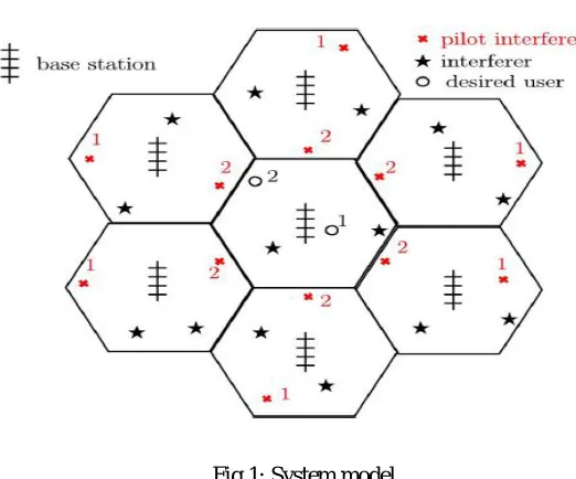 Fig 1: System model 